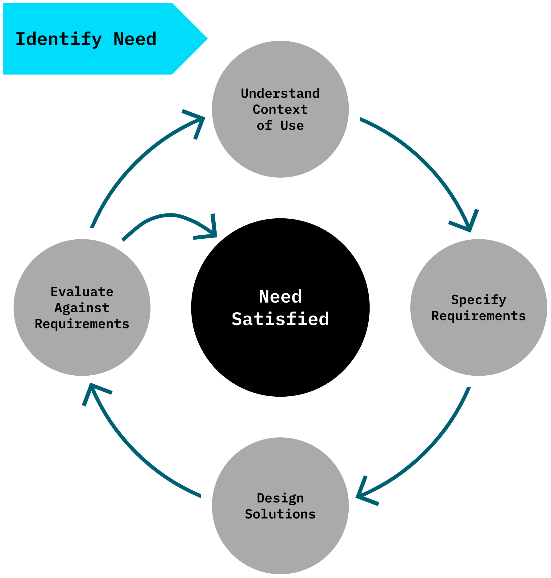 User Centered Design Process Illustration